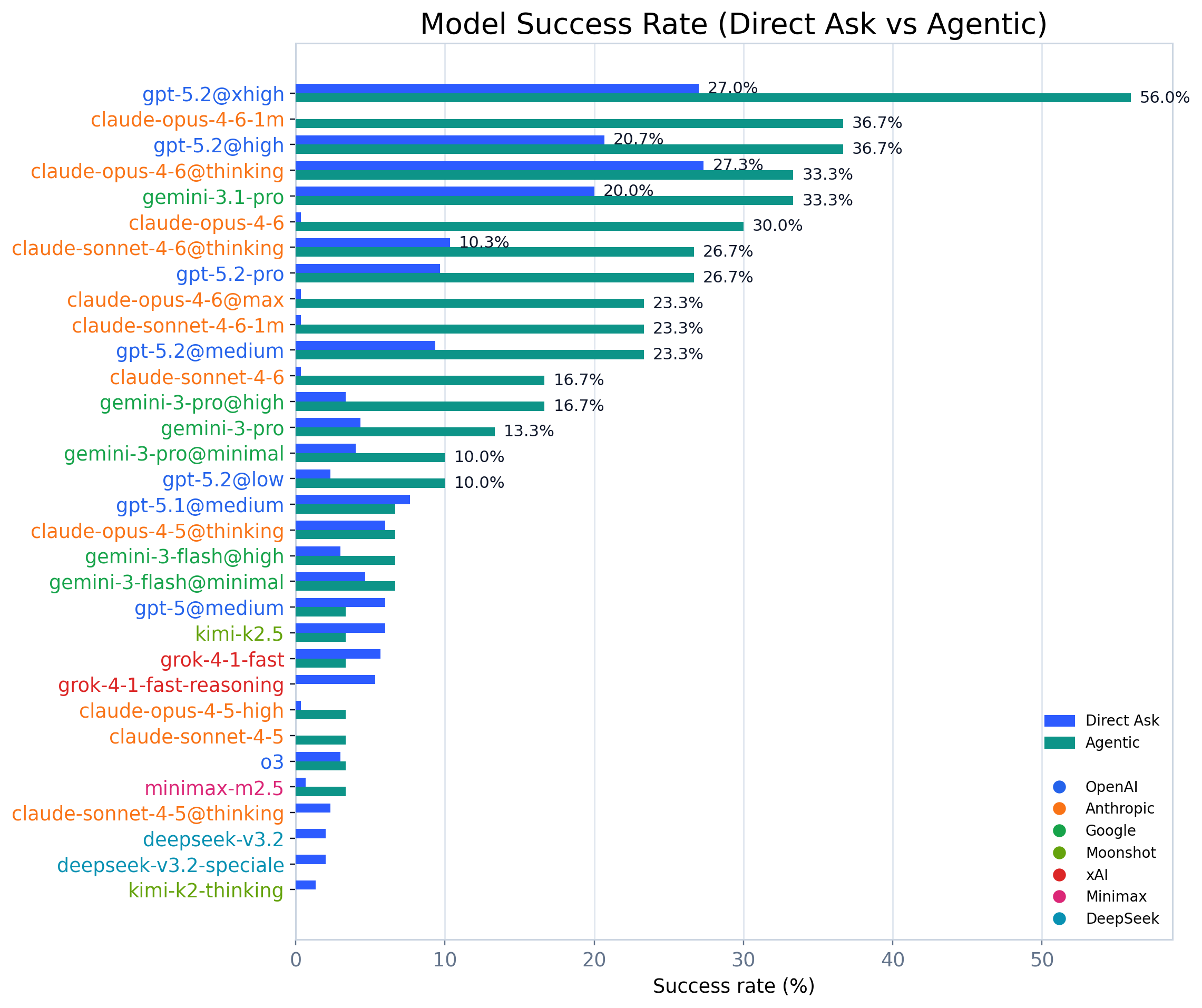 Model success leaderboard